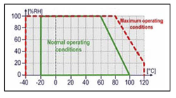 This chart shows the normal recommended operating range of the LogTag Humidity sensor. Conditions outside the recommended range may temporarily offset the RH signal up to ±3%RH. After return to normal conditions, the LogTag humidity sensors will slowly return towards calibration state by itself. Prolonged exposure to extreme conditions may accelerate the aging of the HAX0-8 datalogger. This chart shows the normal recommended operating range of the LogTag Humidity sensor. Conditions outside the recommended range may temporarily offset the RH signal up to ±3%RH. After return to normal conditions, the LogTag humidity sensors will slowly return towards calibration state by itself. Prolonged exposure to extreme conditions may accelerate the aging of the HAX0-8 datalogger.